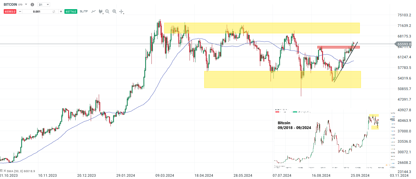 Bitcoin Prognose und Analyse am 28.09.24 - Daytrading